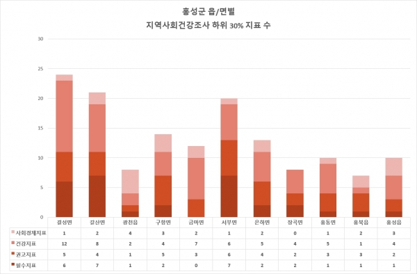 읍면 건강 결정요인분석 하위지표